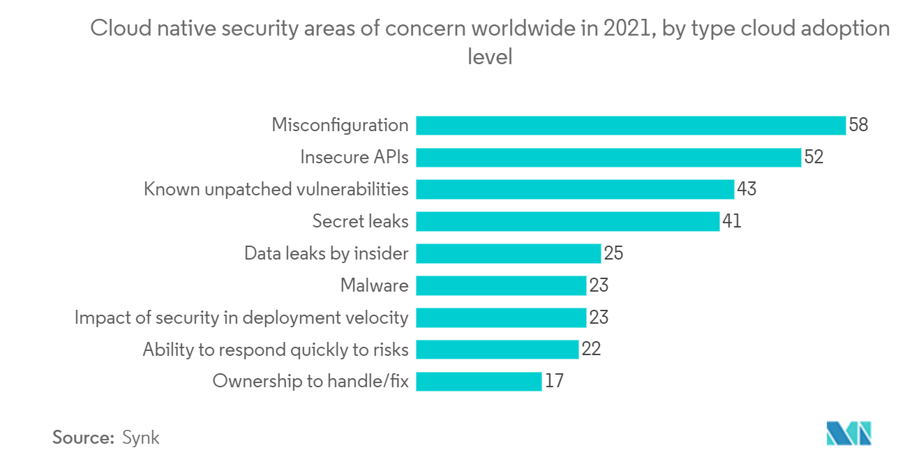 Mercado de protección contra ransomware áreas de seguridad nativas de la nube de preocupación en todo el mundo en 2021, por tipo de nivel de adopción de la nube