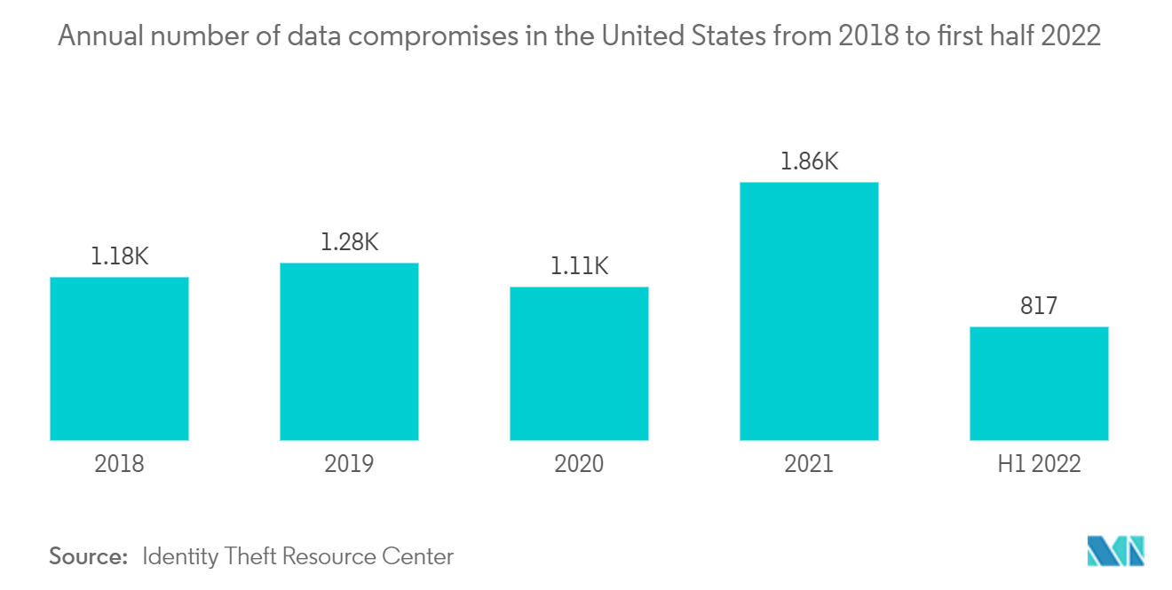 Mercado de protección contra ransomware número anual de compromisos de datos en los Estados Unidos desde 2018 hasta la primera mitad de 2022