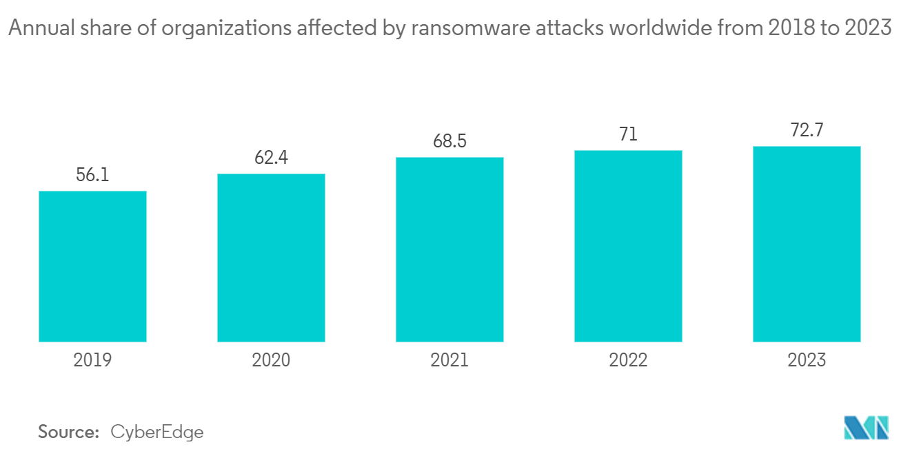 勒索软件防护市场：2021 年全球关注的云原生安全领域（按类型云采用水平）