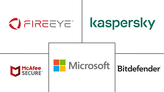 Major players in Ransomware Protection industry