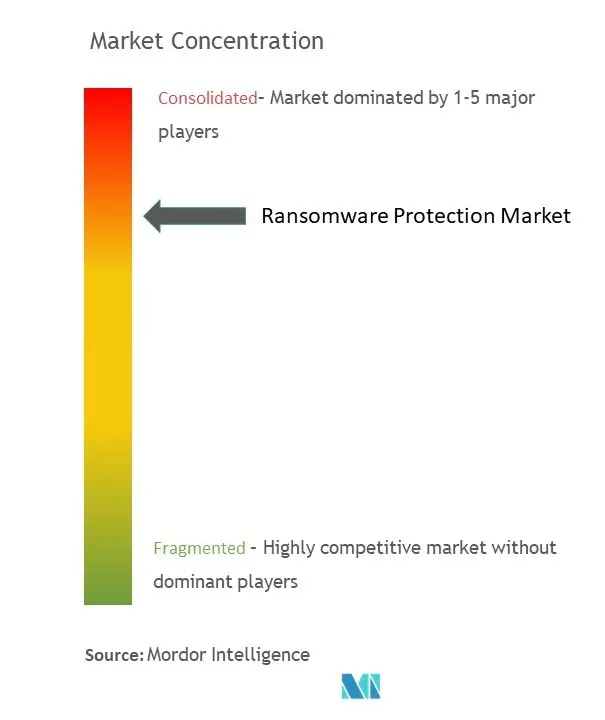 Protección contra ransomwareConcentración del Mercado
