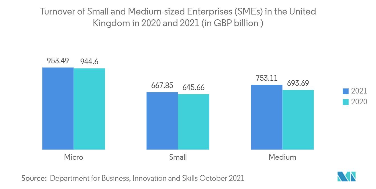 快速应用开发市场：2020 年和 2021 年英国中小企业 (SME) 营业额（单位：十亿英镑）