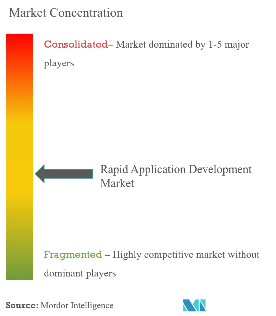 Global Rapid Application Development Market Concentration