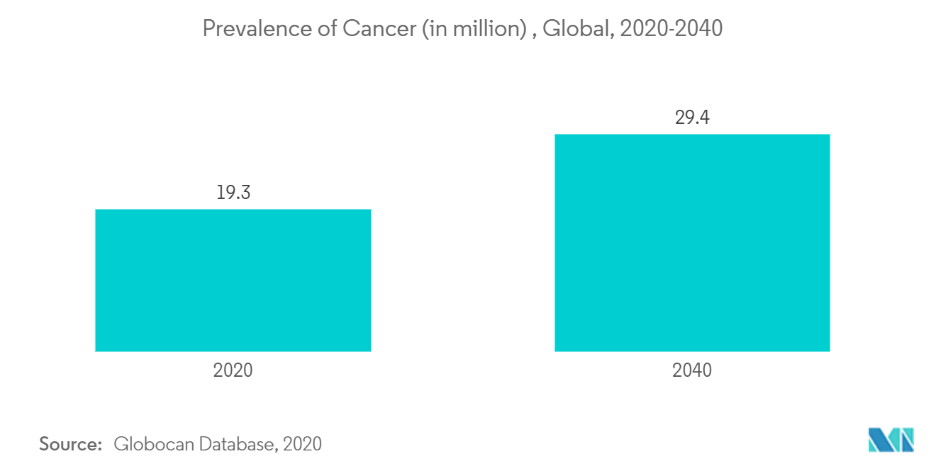 迅速診断キット市場がんの有病率（単位：百万人）：世界、2020年〜2040年