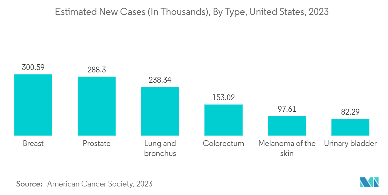 Mercado de kits de diagnóstico rápido novos casos estimados (em milhares), por tipo, Estados Unidos, 2023