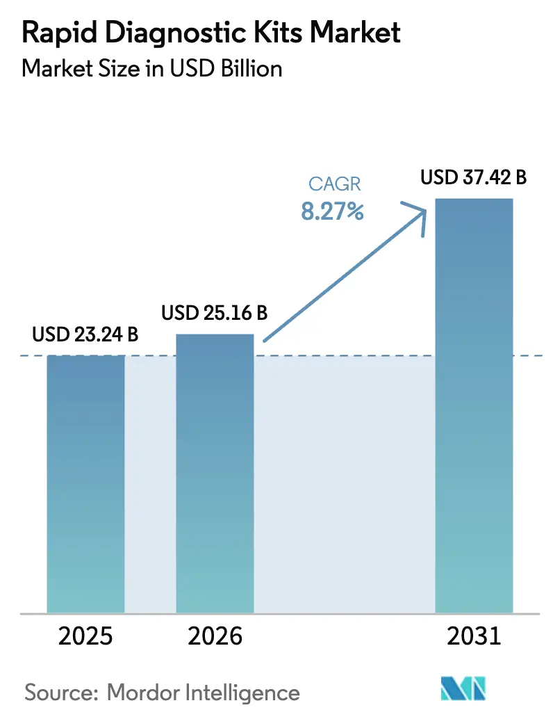 Rapid Diagnostic Kits Market Summary
