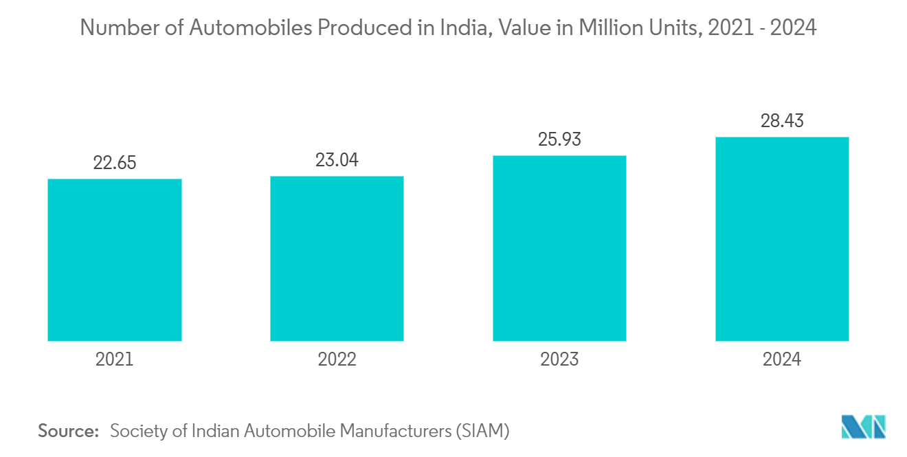 Rapid Liquid Printing Market: Number of Automobiles Produced in India, Value in Million Units