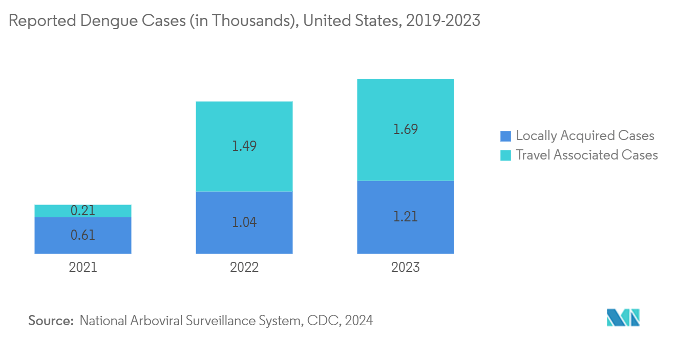 Rapid Microbiology Testing Market: Reported Dengue Cases (in Thousands), United States, 2019-2023