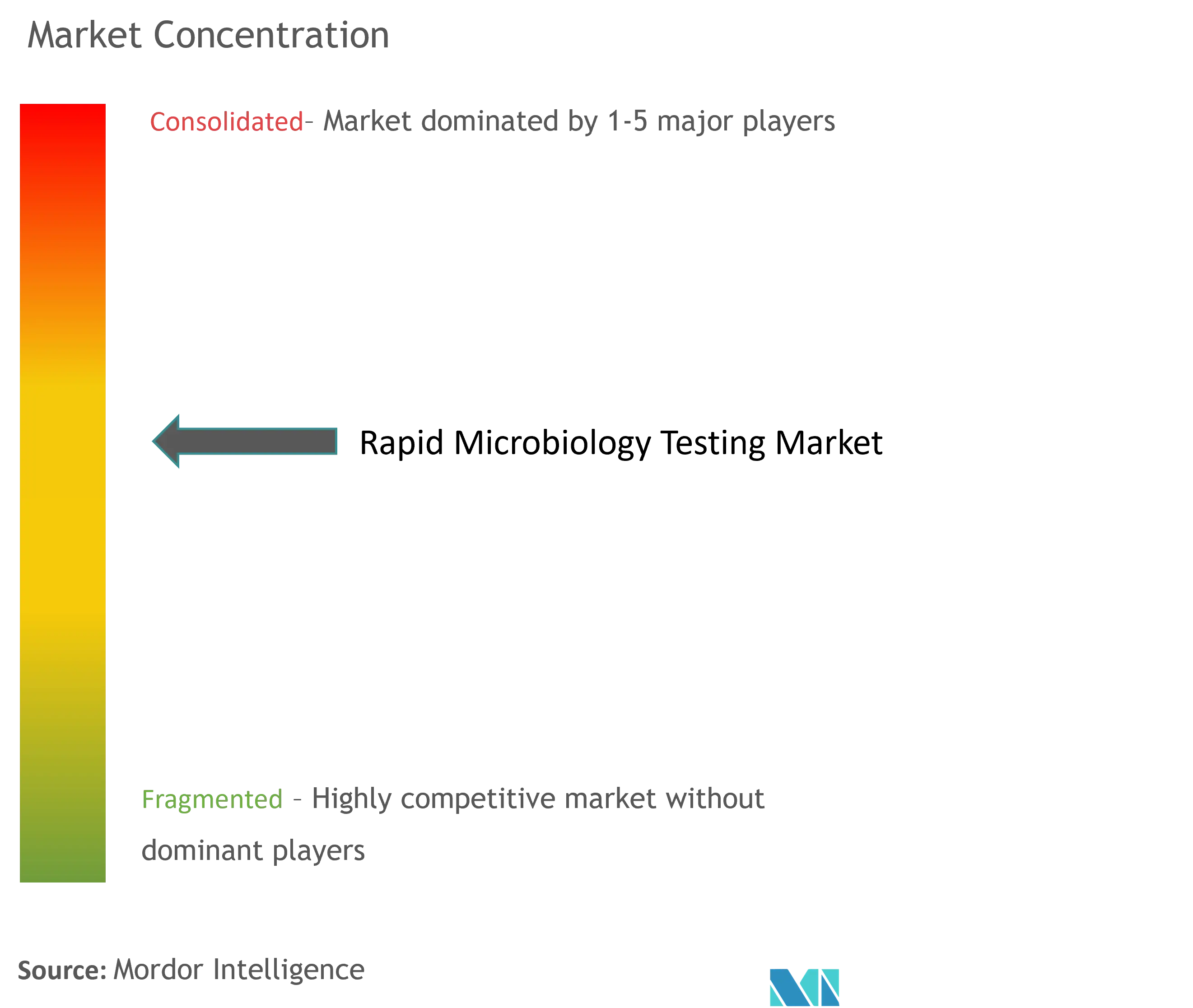 Rapid Microbiology Testing Market Concentration