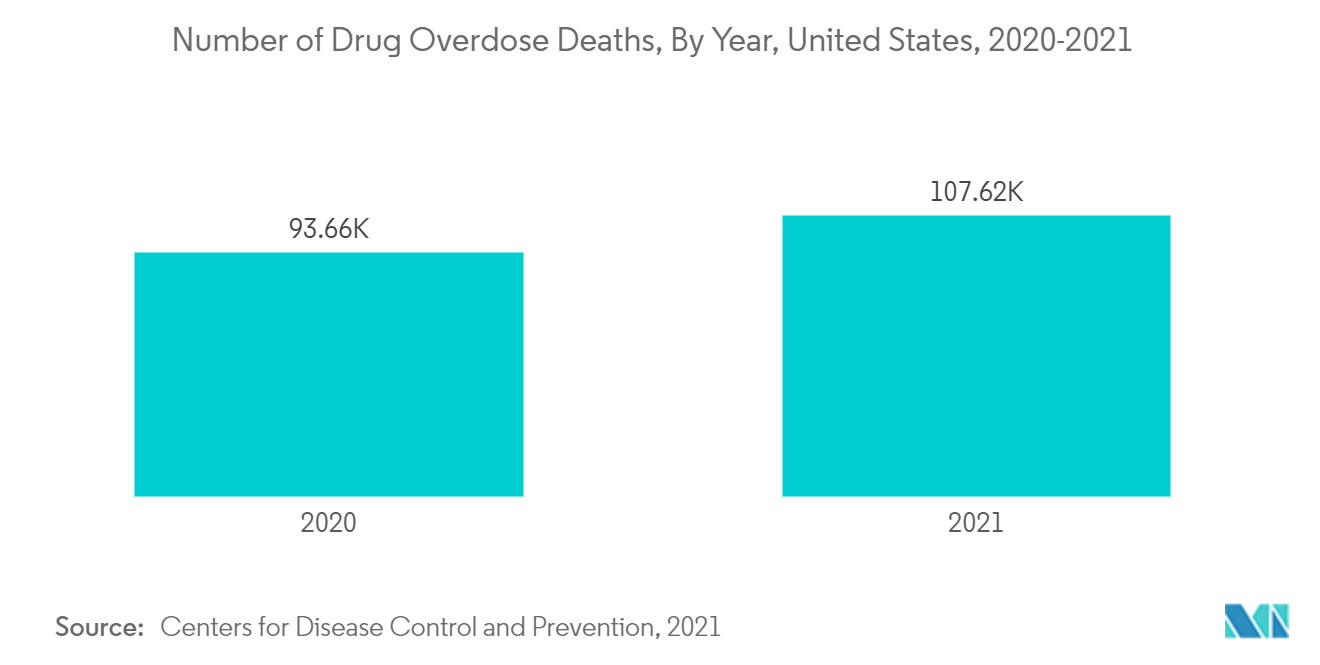 快速口腔液体筛查设备市场：2020-2021 年美国药物过量死亡人数（按年份）