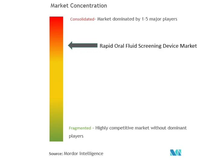 Rapid Oral Fluid Screening Device Market Concentration