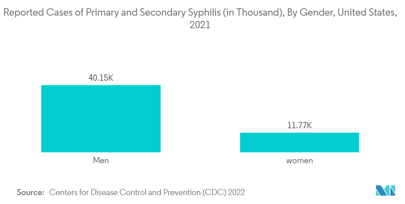 迅速血漿反応検査市場：原発性および続発性梅毒の報告症例数（千件）：男女別、米国、2021年