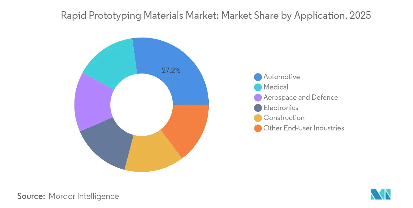 Participación del Mercado de Materiales para Prototipado Rápido por Aplicación, 2025