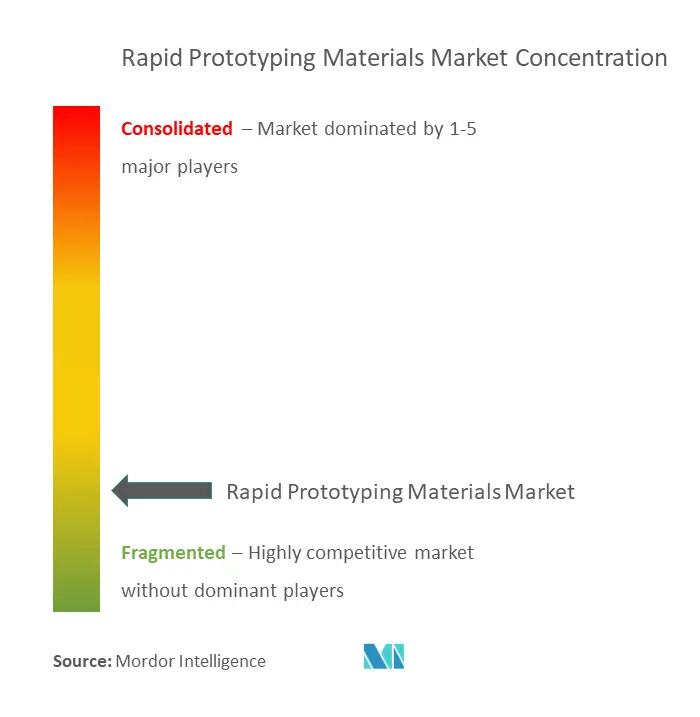 Rapid-Prototyping-MaterialienMarktkonzentration