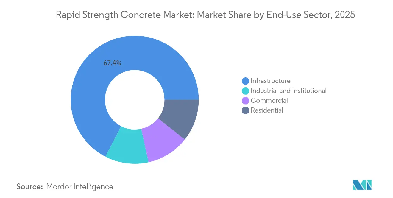 Rapid Strength Concrete Market: Market Share by End-Use Sector, 2025