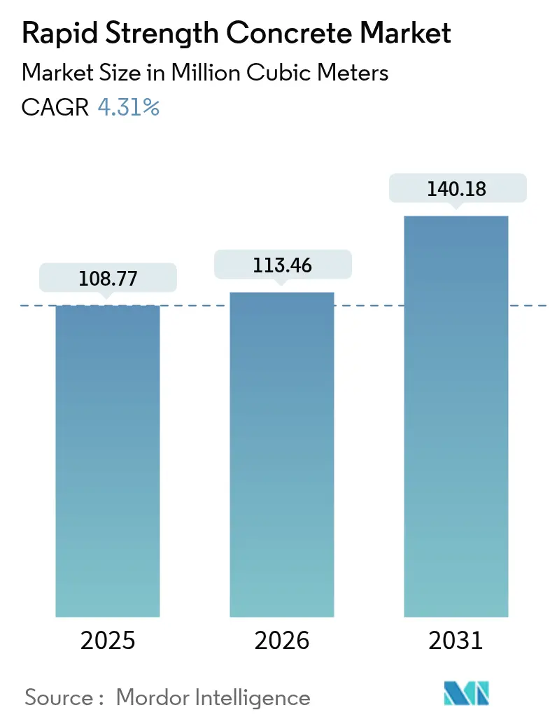 Rapid Strength Concrete Market (2025 - 2030)