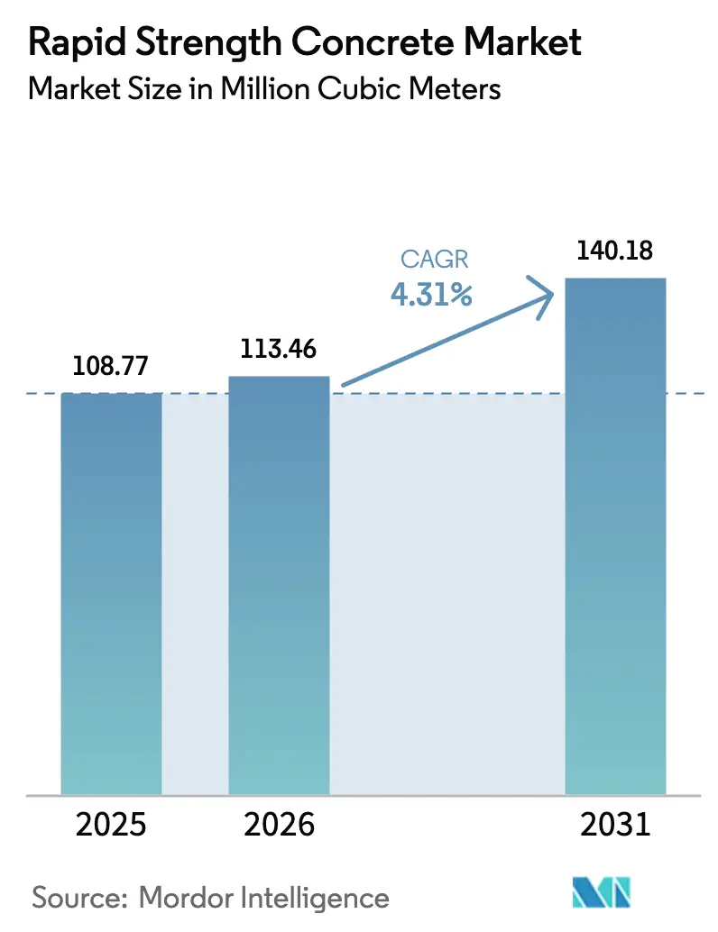 Rapid Strength Concrete Market (2025 - 2030)