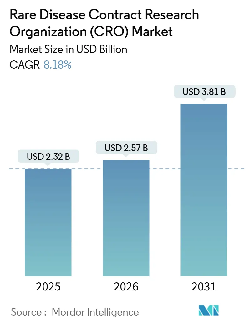 Rare Disease Contract Research Organization (CRO) Market (2026 - 2031)