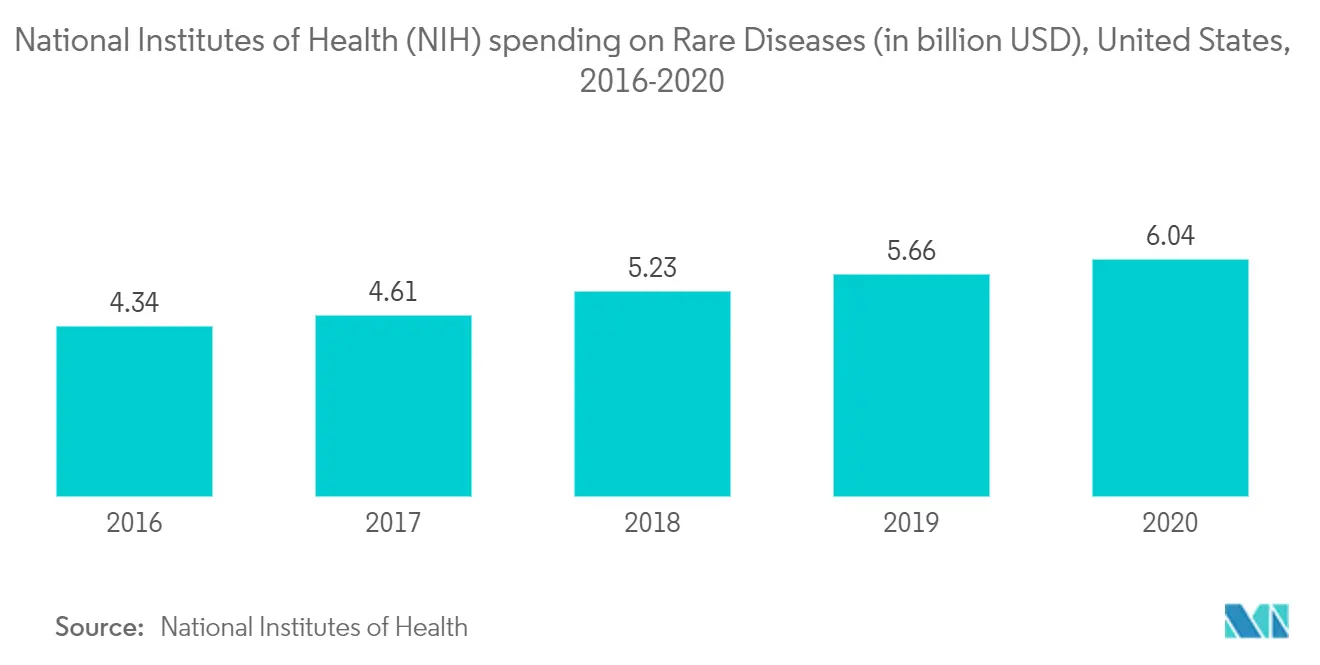 NIH Funding https://report.nih.gov/funding/categorical-spending#/