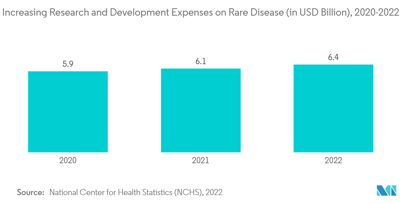 希少疾患遺伝子検査市場 - 希少疾患に関する研究開発費の増加（単位：10億米ドル）、2020-2022年