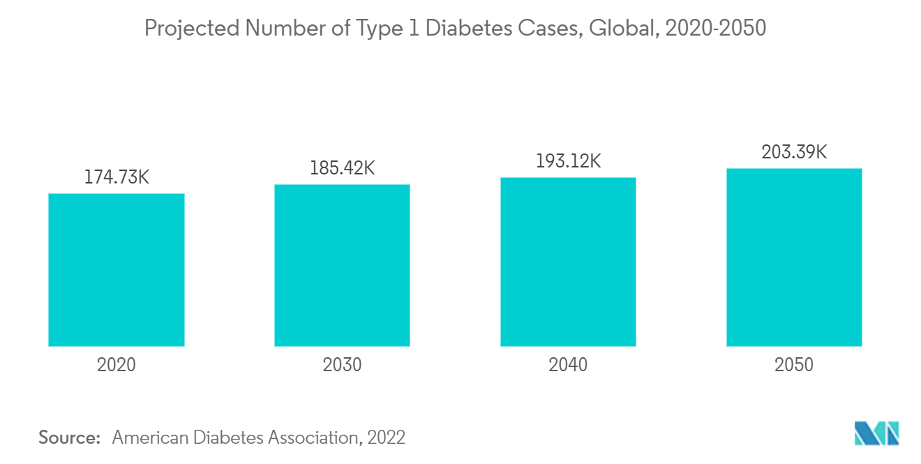 Projected Number of Type 1 Diabetes Cases, Global, 2010-2050