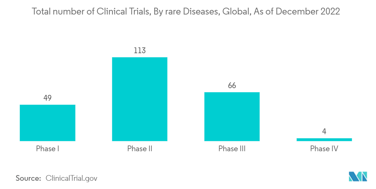 Total number of Clinical Trials, By rare Diseases, Global, As of December 2022