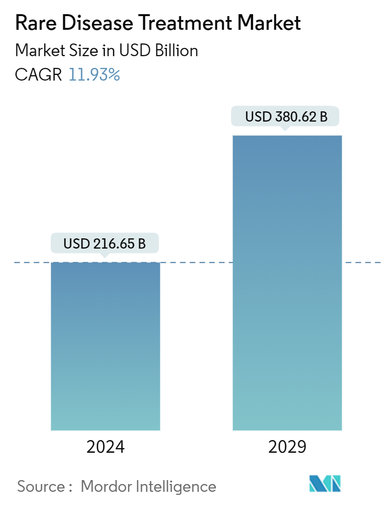 Rare Disease Treatment Market Summary