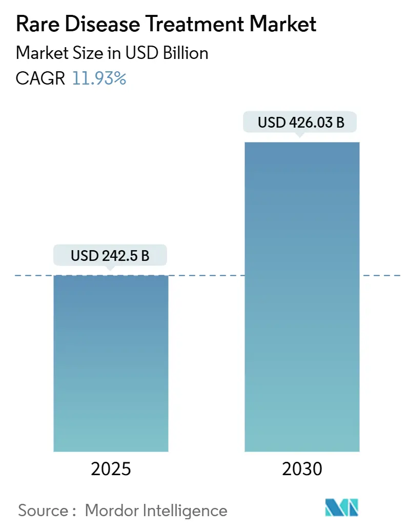 Rare Disease Treatment Market (2025 - 2030)