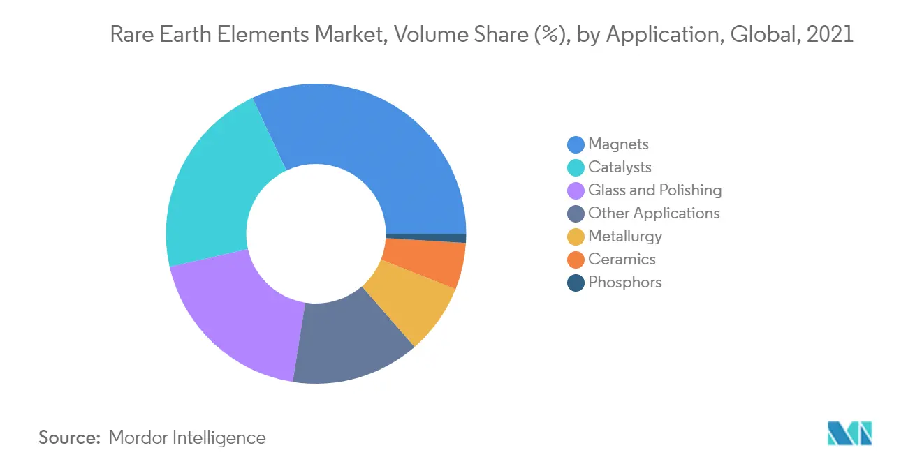 Rare Earth Elements Market, Volume Share (%), by Application, Global, 2021