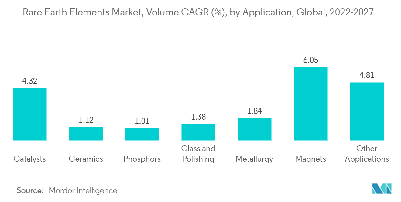 Thị trường nguyên tố đất hiếm, CAGR khối lượng (%), theo ứng dụng, Toàn cầu, 2022-2027