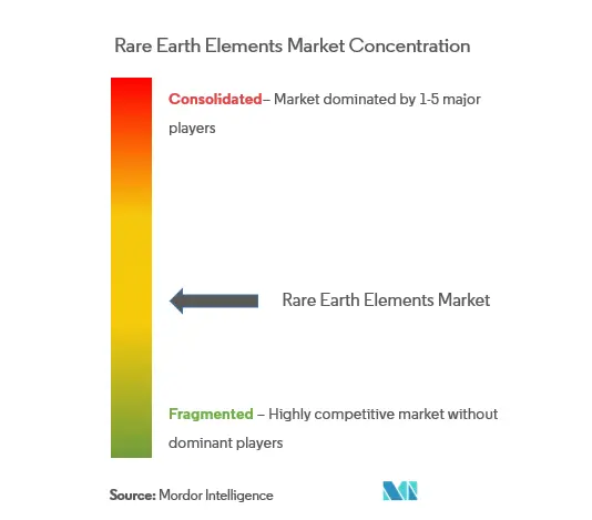 Rare Earth Elements Market Concentration