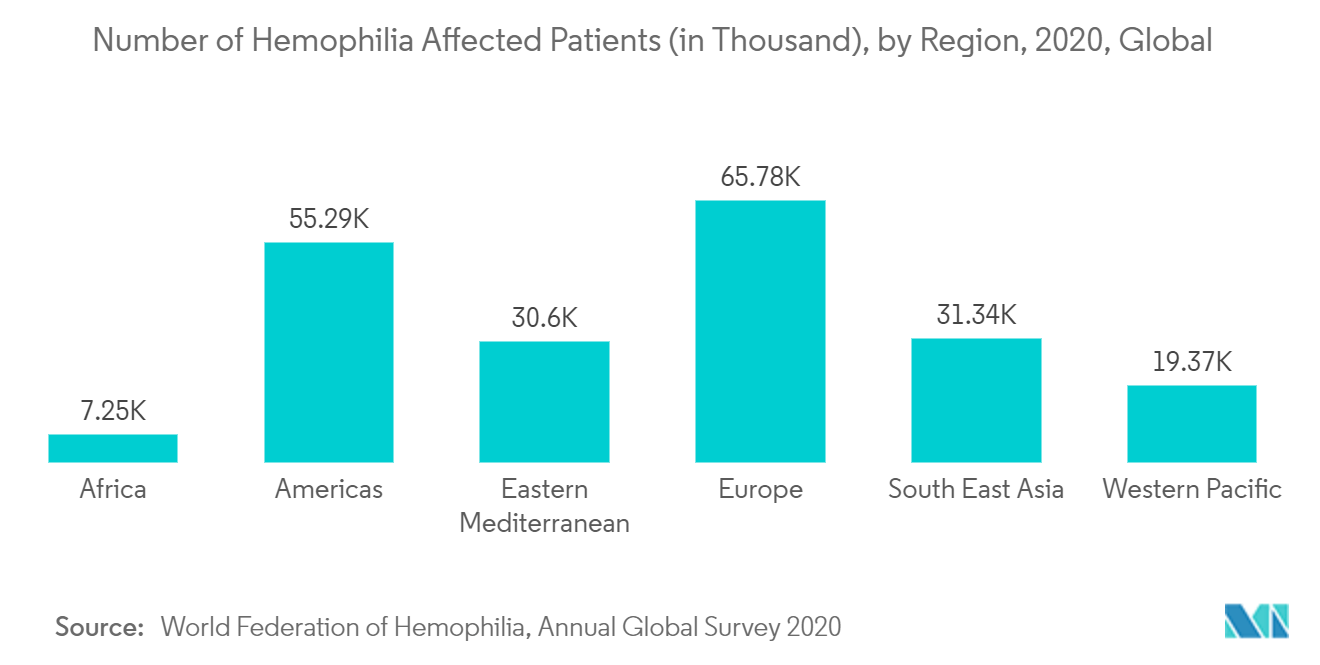 Number of Hemophilia Affected Patients, by Region, 2020, Global
