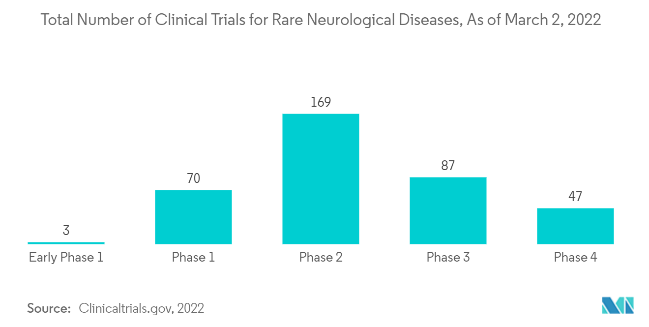 Rare Neurological Disease Treatment Market Trends