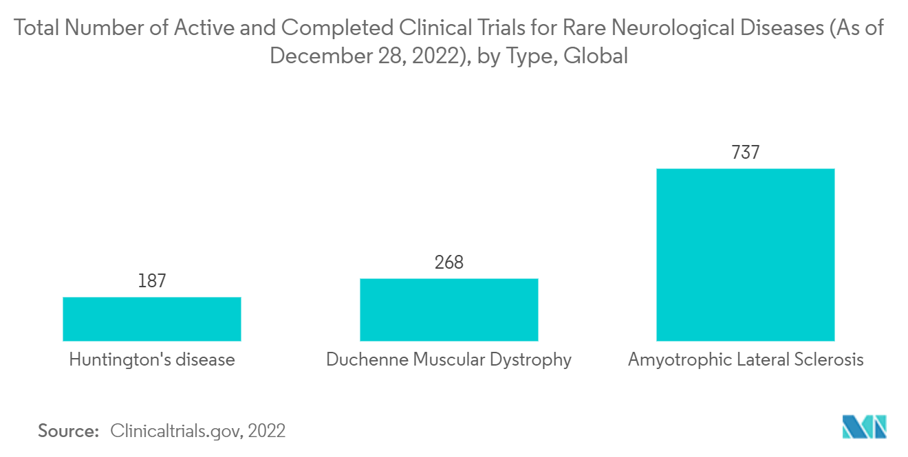 Thị trường điều trị bệnh thần kinh hiếm gặp Tổng số thử nghiệm lâm sàng đang hoạt động và đã hoàn thành đối với các bệnh thần kinh hiếm gặp (Tính đến ngày 28 tháng 12 năm 2022), theo loại, toàn cầu