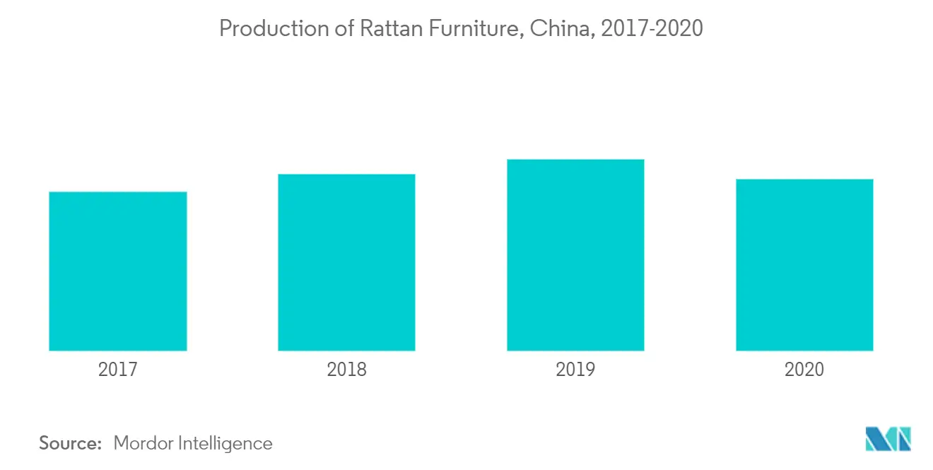 Rattan Furniture Market