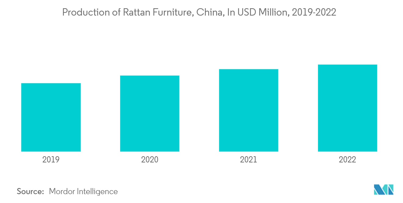 Рынок ротанговой мебели производство ротанговой мебели, Китай, в миллионах долларов США, 2019-2022 гг.
