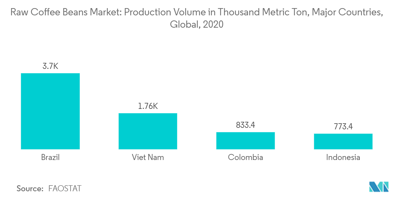Global Coffee Market, Production Volume, (MT), 2016-2018