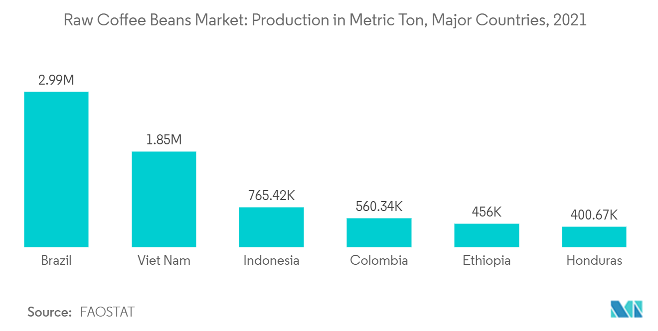 コーヒー生豆市場：生産量（メトリックトン）、主要国、2021年