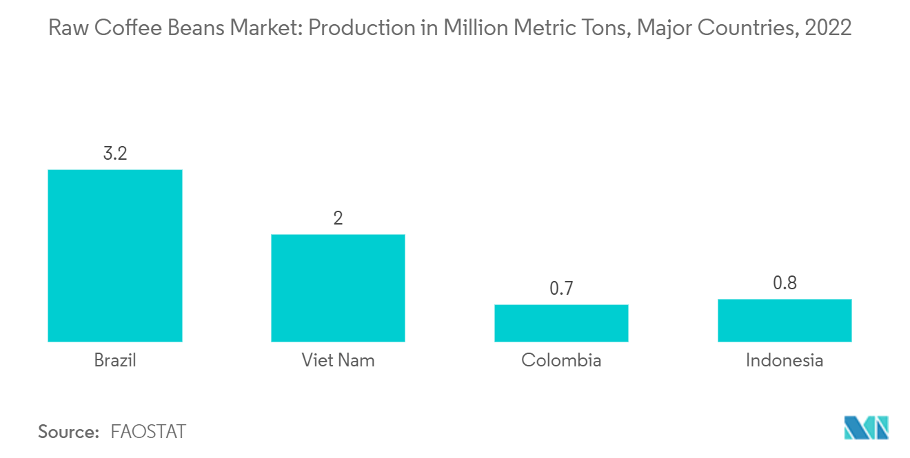 Raw Coffee Beans Market: Production in Million Metric Tons, Major Countries, 2022