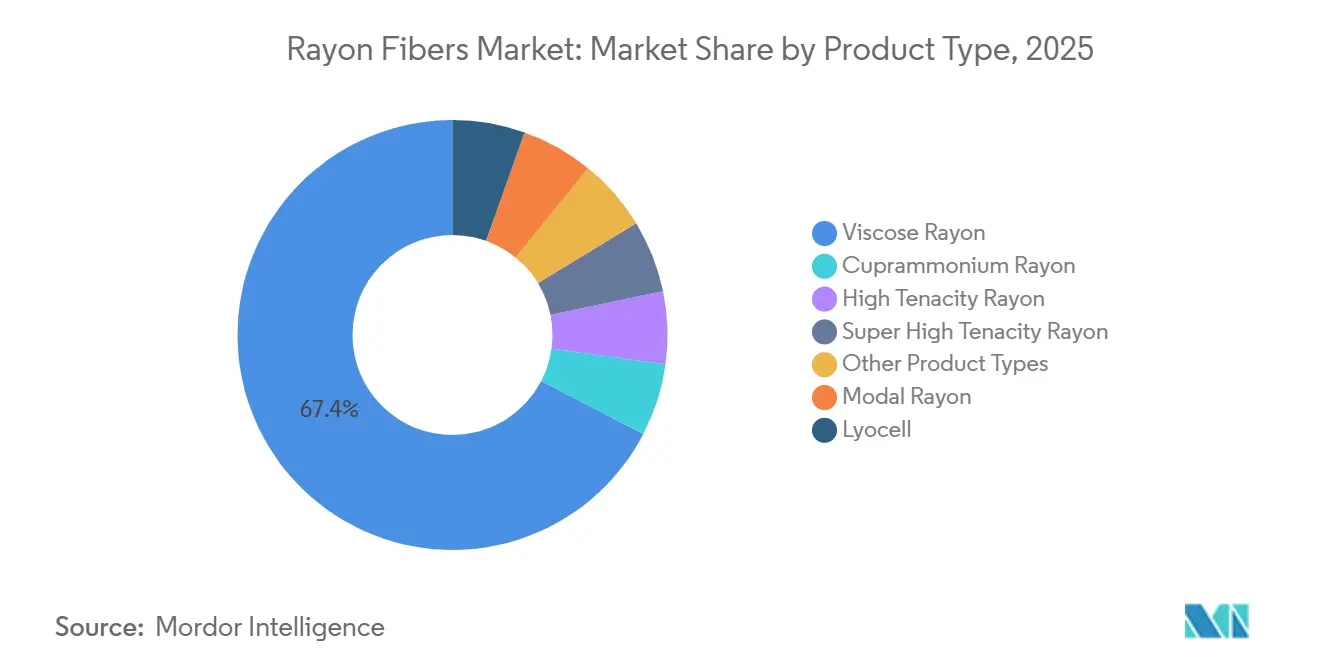 Rayon Fibers Market Share by Product Type, 2025