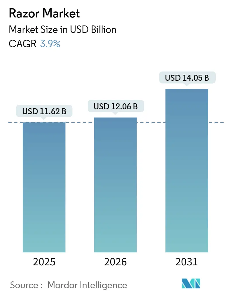 면도기 시장(2026~2031년)