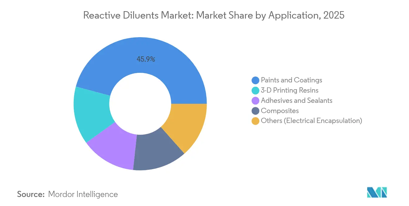 Reactive Diluents Market: Market Share by Application, 2025