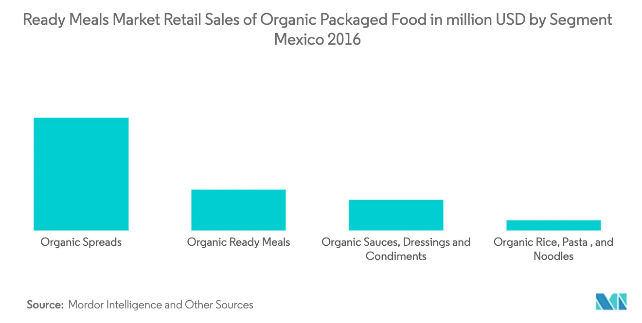Ready Meals Market Key Trends