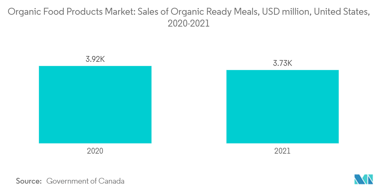Markt für Fertiggerichte Markt für Bio-Lebensmittel Umsatz mit Bio-Fertiggerichten, Mio. USD, USA, 2020–2021