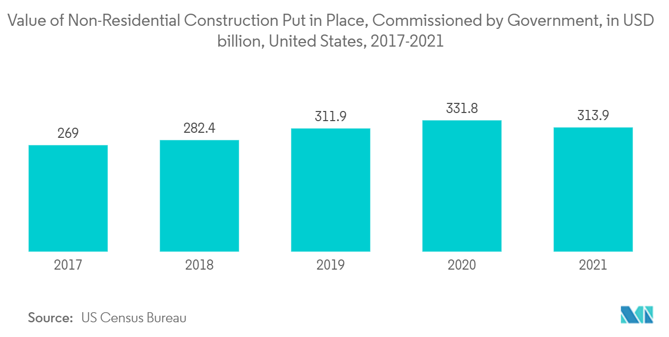 Ready-Mix Concrete Market - Value of Non-Residential Construction Put in Place, Commissioned by Government, in USD billion, United States, 2017 - 2021