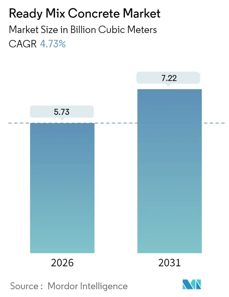 Ready Mix Concrete Market (2025 - 2030)