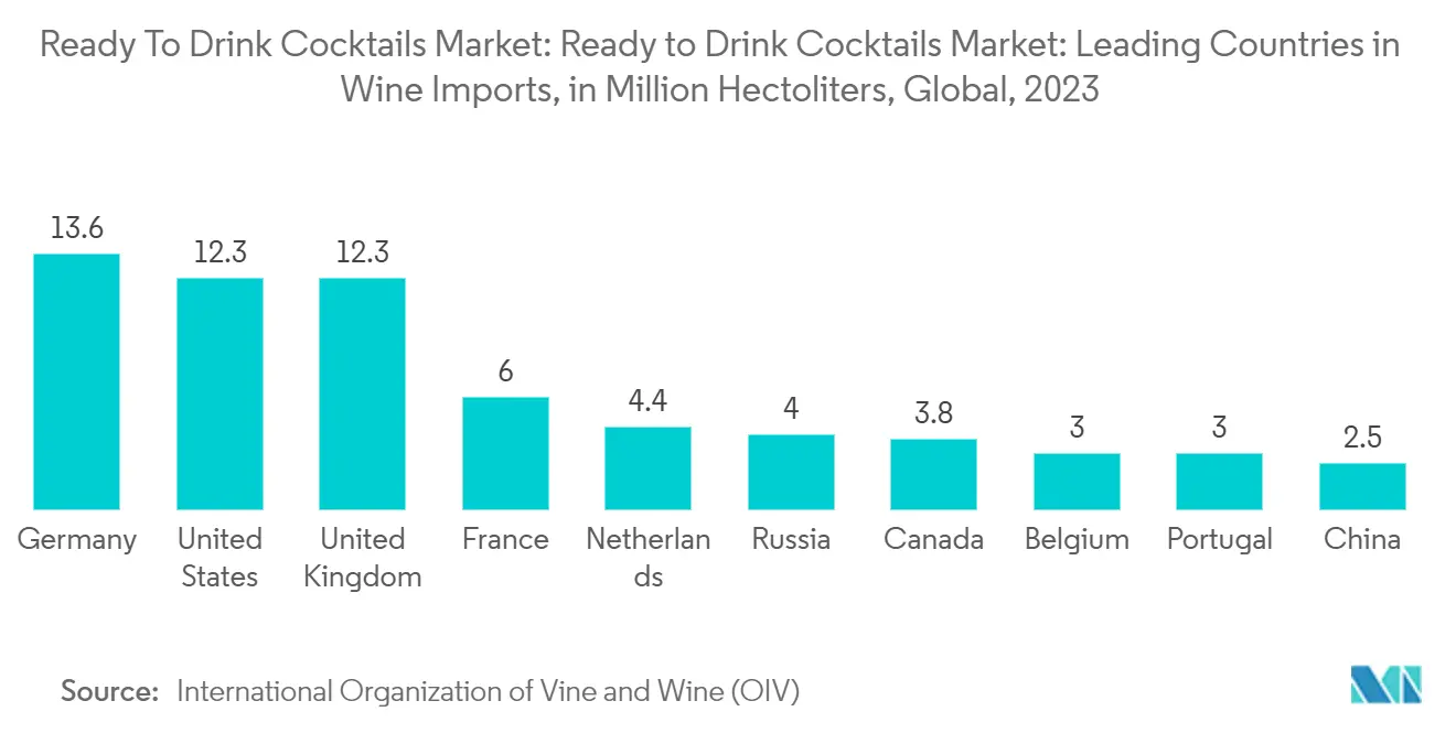 Ready To Drink Cocktails Market: Ready to Drink Cocktails Market: Leading Countries in Wine Imports, in Million Hectoliters, Global