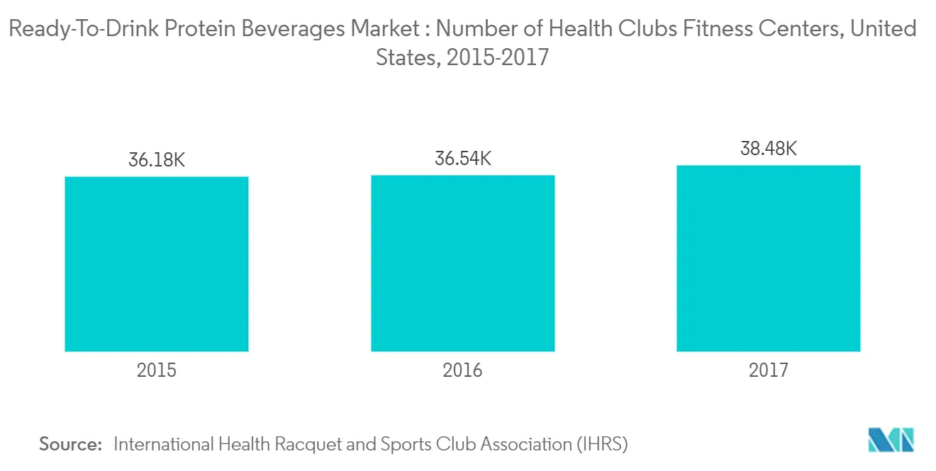 RTD Protein Beverages Market 1
