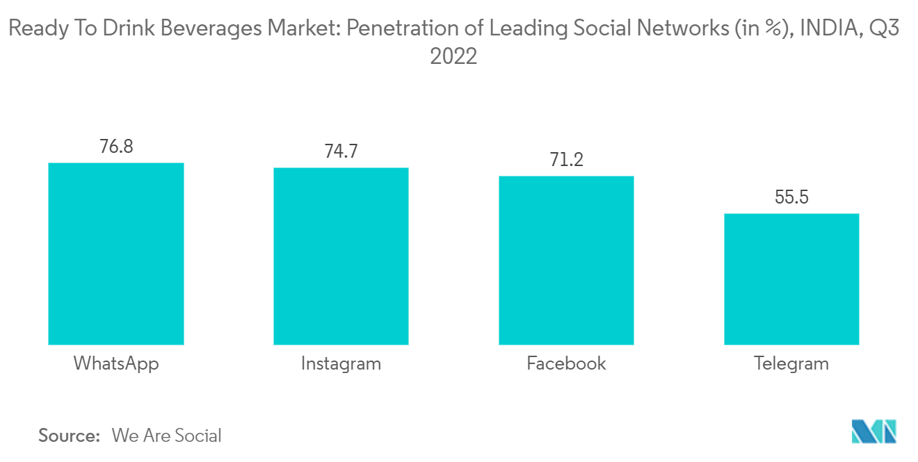 Ready To Drink Beverages Market: Penetration of Leading Social Networks (in %), INDIA, Q3 2022 