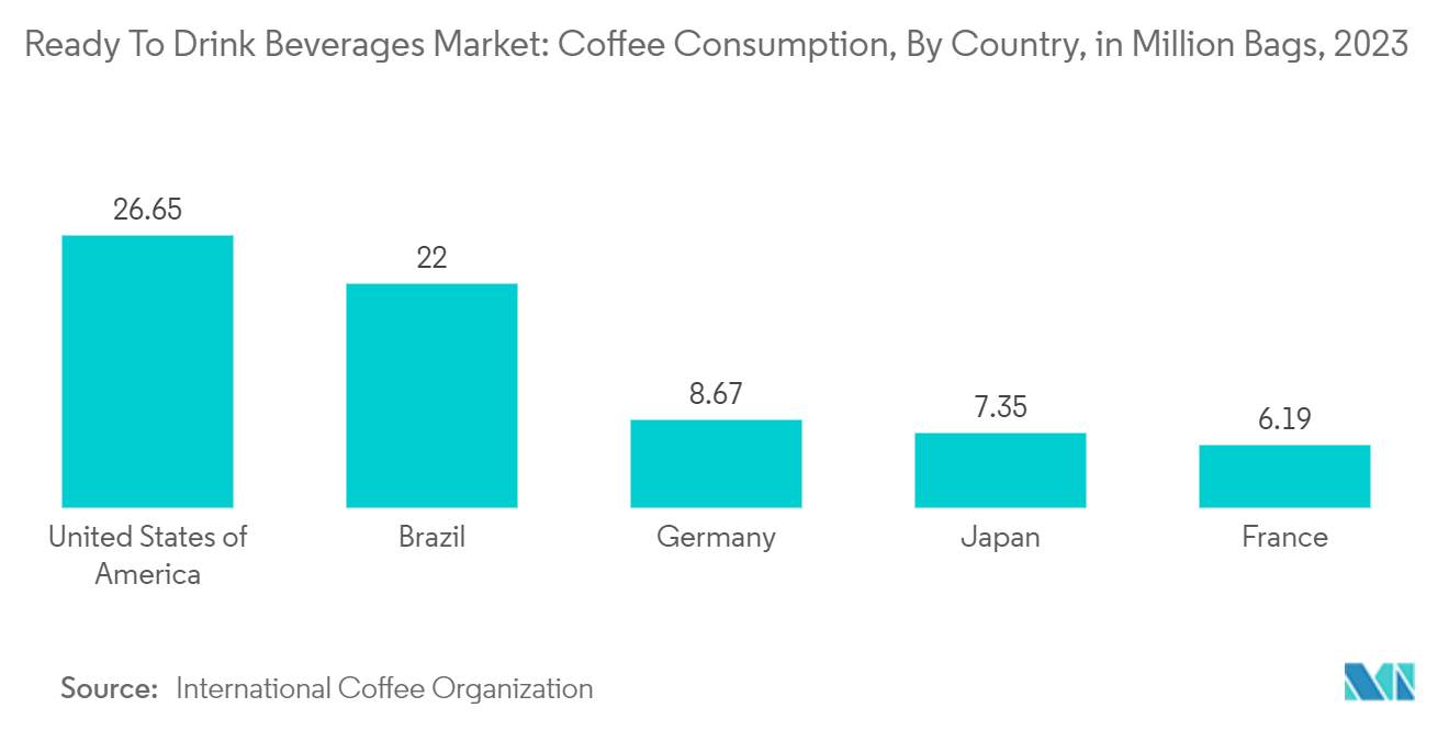 Ready To Drink Beverages Market: Coffee Consumption, By Country, in Million Bags, 2023